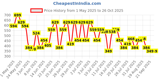myntra.com Duke Men Aerowave Clogs duke Price History Graph from 1 May 2025 to 26 Oct 2025