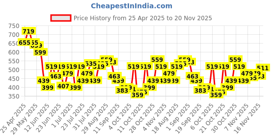 myntra.com Duke Men Airflow Clogs duke Price History Graph from 25 Apr 2025 to 20 Nov 2025