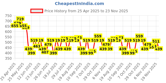 myntra.com Duke Men Airflow Clogs duke Price History Graph from 25 Apr 2025 to 23 Nov 2025