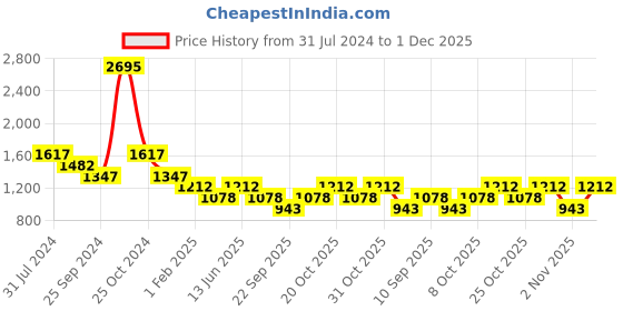 myntra.com Duke Men Beige & White Pullover duke Price History Graph from 31 Jul 2024 to 1 Dec 2025