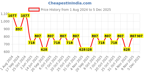 myntra.com Duke Men Beige Printed Fleece Sweatshirt duke Price History Graph from 1 Aug 2024 to 5 Dec 2025