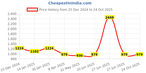 myntra.com Duke Men Beige Slim Fit Trousers duke Price History Graph from 25 Dec 2024 to 23 Oct 2025
