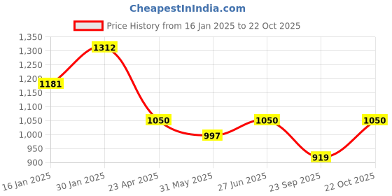 myntra.com Duke Men Beige Slim Fit Trousers duke Price History Graph from 16 Jan 2025 to 22 Oct 2025