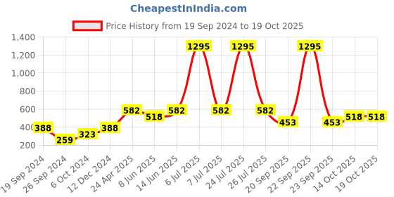 myntra.com Duke Men Black & bright white Typography Printed Raw Edge Slim Fit T-shirt duke Price History Graph from 19 Sep 2024 to 17 Oct 2025