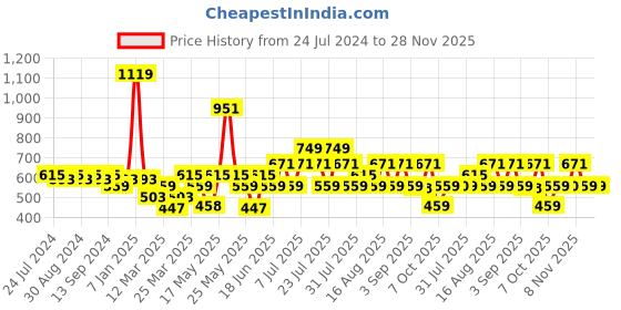 myntra.com Duke Men Black & Green Thong Flip-Flops duke Price History Graph from 24 Jul 2024 to 26 Nov 2025