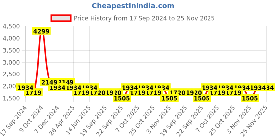 myntra.com Duke Men Black & Grey Colourblocked Padded Jacket duke Price History Graph from 17 Sep 2024 to 25 Nov 2025