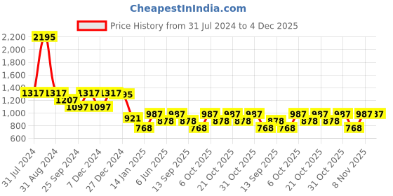 myntra.com Duke Men Black & Maroon Striped Pullover duke Price History Graph from 31 Jul 2024 to 4 Dec 2025