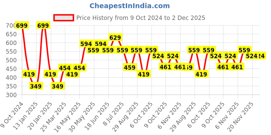 myntra.com Duke Men Black & Orange Printed Thong Flip-Flops duke Price History Graph from 9 Oct 2024 to 1 Dec 2025