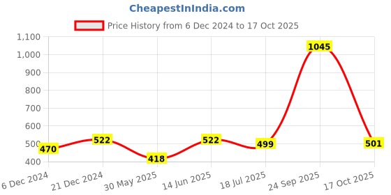 myntra.com Duke Men Black & White Colourblocked Slim Fit Cotton T-shirt duke Price History Graph from 6 Dec 2024 to 17 Oct 2025