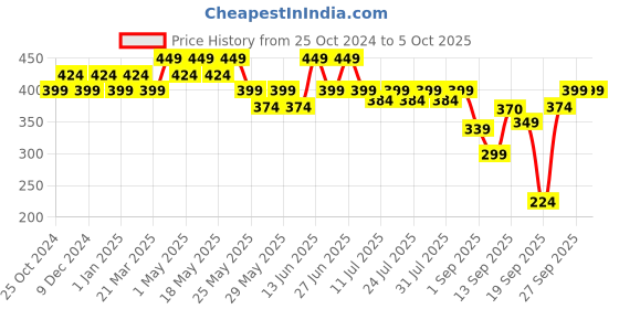 myntra.com Duke Men Black & White Printed Thong Flip-Flops duke Price History Graph from 25 Oct 2024 to 4 Oct 2025