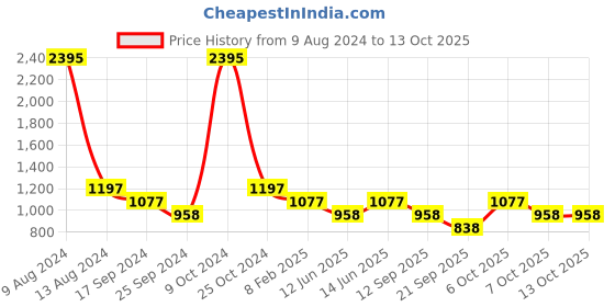 myntra.com Duke Men Black & White Typography Printed Front-Open Sweater duke Price History Graph from 9 Aug 2024 to 12 Oct 2025