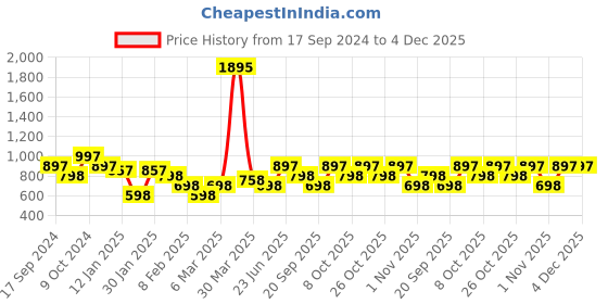 myntra.com Duke Men Black Geometric Printed Wool Pullover duke Price History Graph from 17 Sep 2024 to 3 Dec 2025