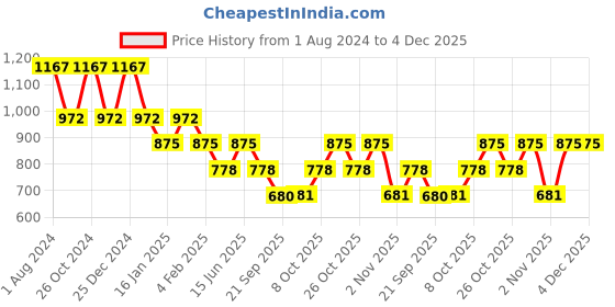 myntra.com Duke Men Black Hooded Fleece Sweatshirt duke Price History Graph from 1 Aug 2024 to 4 Dec 2025