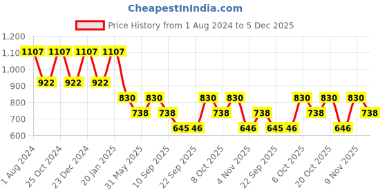 myntra.com Duke Men Black Printed Fleece Sweatshirt duke Price History Graph from 1 Aug 2024 to 5 Dec 2025