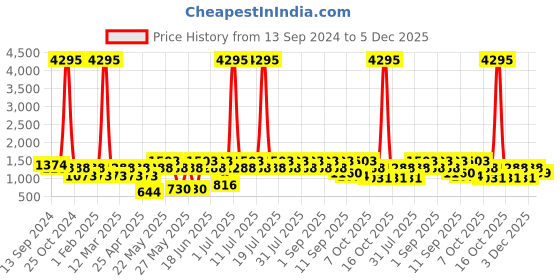 myntra.com Duke Men Black Printed Sneakers duke Price History Graph from 13 Sep 2024 to 5 Dec 2025