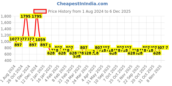 myntra.com Duke Men Black Printed Sweatshirt duke Price History Graph from 1 Aug 2024 to 6 Dec 2025
