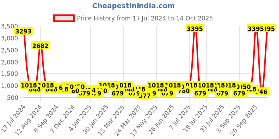 myntra.com Duke Men Black Slip-on Synthetic Loafers duke Price History Graph from 17 Jul 2024 to 14 Oct 2025