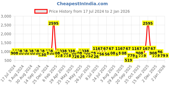 myntra.com Duke Men Black Solid Loafers duke Price History Graph from 17 Jul 2024 to 2 Jan 2026