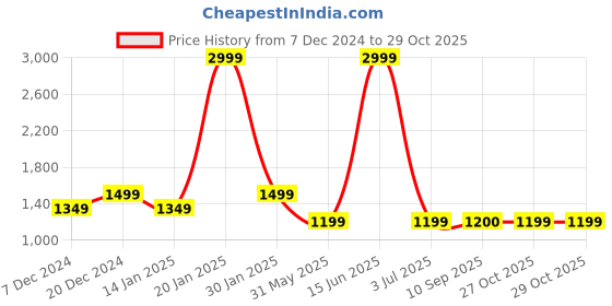 myntra.com Duke Men Black Solid Padded Jacket duke Price History Graph from 7 Dec 2024 to 28 Oct 2025