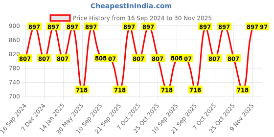 myntra.com Duke Men Black Solid Track Pants duke Price History Graph from 16 Sep 2024 to 30 Nov 2025