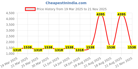 myntra.com Duke Men Black Textured High-Top Sneakers duke Price History Graph from 19 Mar 2025 to 21 Nov 2025