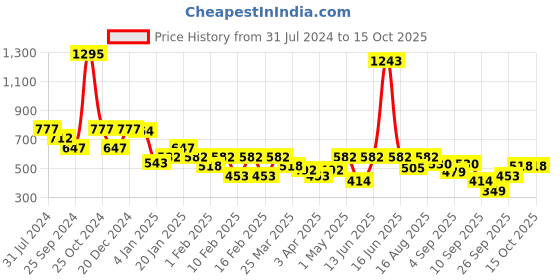 myntra.com Duke Men Blue & Black Printed Pullover duke Price History Graph from 31 Jul 2024 to 15 Oct 2025