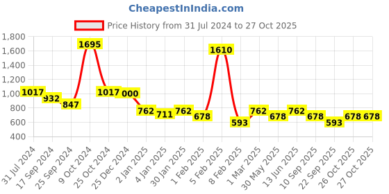 myntra.com Duke Men Blue & Black Striped Striped Pullover duke Price History Graph from 31 Jul 2024 to 27 Oct 2025