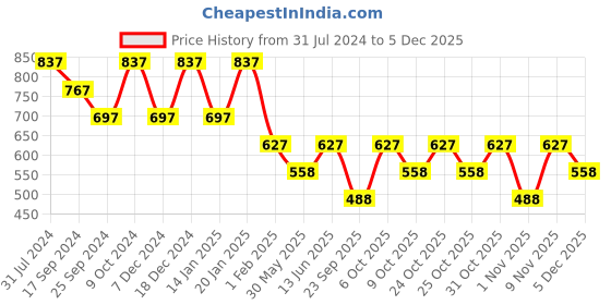 myntra.com Duke Men Blue & White Printed Pullover duke Price History Graph from 31 Jul 2024 to 5 Dec 2025