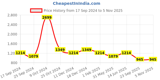 myntra.com Duke Men Blue Colourblocked Padded Jacket with Patchwork duke Price History Graph from 17 Sep 2024 to 2 Nov 2025