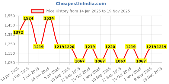 myntra.com Duke Men Blue Heavy Fade Medium Shade Stretchable Jeans duke Price History Graph from 14 Jan 2025 to 19 Nov 2025
