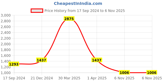 myntra.com Duke Men Blue Heavy Fade Medium Shade Stretchable Jeans duke Price History Graph from 17 Sep 2024 to 6 Nov 2025