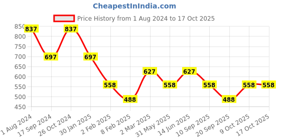 myntra.com Duke Men Blue Printed Fleece Sweatshirt duke Price History Graph from 1 Aug 2024 to 4 Oct 2025