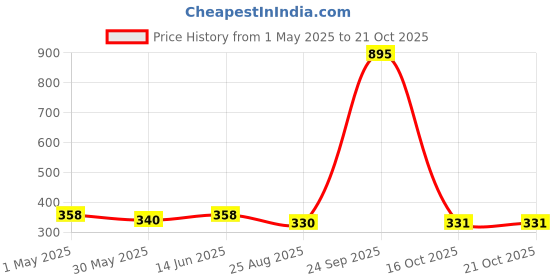 myntra.com Duke Men Blue Printed Round Neck Cotton T-shirt duke Price History Graph from 1 May 2025 to 21 Oct 2025