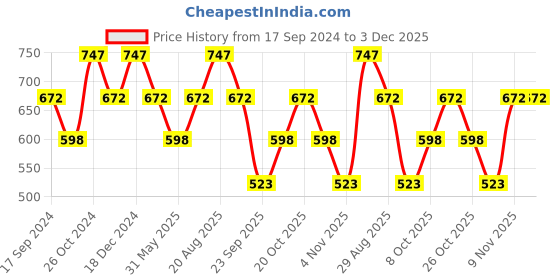 myntra.com Duke Men Blue Printed Sweatshirt duke Price History Graph from 17 Sep 2024 to 3 Dec 2025