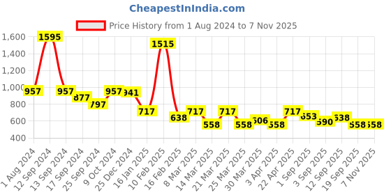 myntra.com Duke Men Blue Pullover Sweater duke Price History Graph from 1 Aug 2024 to 6 Nov 2025