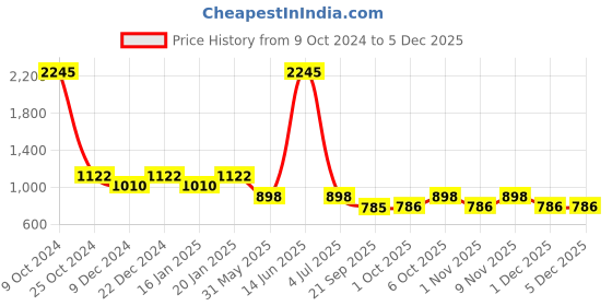 myntra.com Duke Men Blue Regular Fit Mid-Rise Mildly Distressed Stretchable Jeans duke Price History Graph from 9 Oct 2024 to 5 Dec 2025