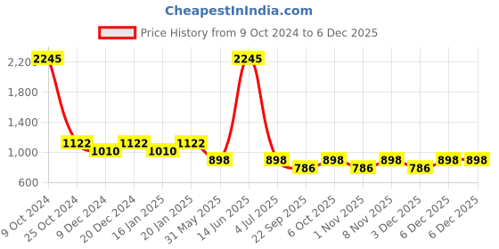 myntra.com Duke Men Blue Regular Fit Mid-Rise Mildly Distressed Stretchable Jeans duke Price History Graph from 9 Oct 2024 to 5 Dec 2025