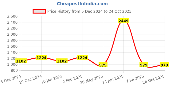 myntra.com Duke Men Blue Regular Fit Mid-Rise Mildly Distressed Stretchable Jeans duke Price History Graph from 5 Dec 2024 to 23 Oct 2025