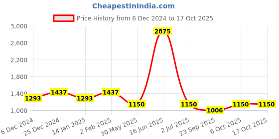 myntra.com Duke Men Blue Self Design Sweatshirt duke Price History Graph from 6 Dec 2024 to 16 Oct 2025