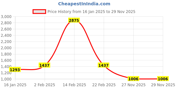 myntra.com Duke Men Blue Slim Fit Heavy Fade Clean Look Stretchable Jeans duke Price History Graph from 16 Jan 2025 to 28 Nov 2025