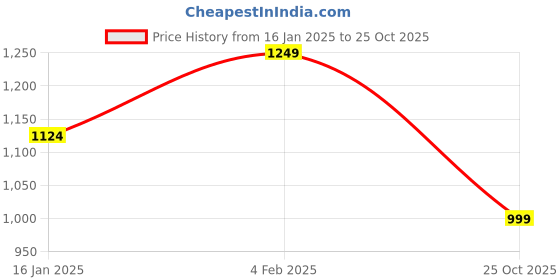 myntra.com Duke Men Blue Slim Fit Heavy Fade Stretchable Jeans duke Price History Graph from 16 Jan 2025 to 25 Oct 2025