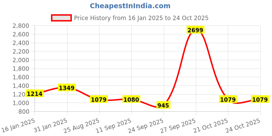 myntra.com Duke Men Blue Slim Fit Heavy Fade Stretchable Jeans duke Price History Graph from 16 Jan 2025 to 23 Oct 2025