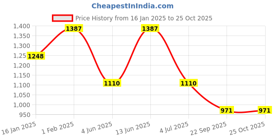 myntra.com Duke Men Blue Slim Fit Heavy Fade Stretchable Jeans duke Price History Graph from 16 Jan 2025 to 25 Oct 2025