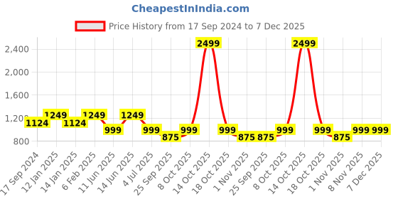 myntra.com Duke Men Blue Slim Fit Light Fade Stretchable Jeans duke Price History Graph from 17 Sep 2024 to 7 Dec 2025