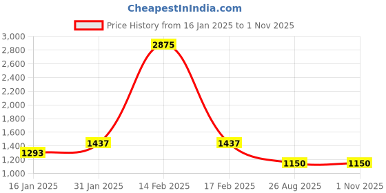 myntra.com Duke Men Blue Slim Fit Light Fade Stretchable Jeans duke Price History Graph from 16 Jan 2025 to 1 Nov 2025