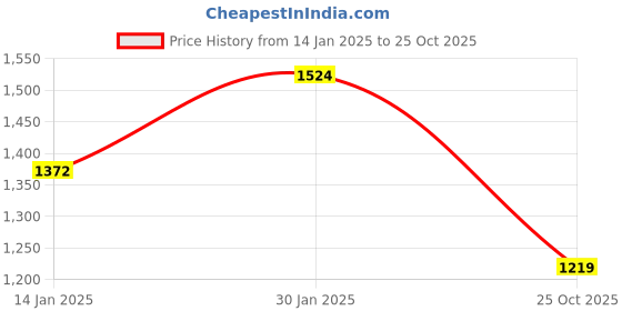 myntra.com Duke Men Blue Slim Fit Light Fade Stretchable Jeans duke Price History Graph from 14 Jan 2025 to 25 Oct 2025