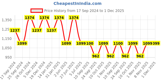 myntra.com Duke Men Blue Slim Fit Low Distress Heavy Fade Stretchable Jeans duke Price History Graph from 17 Sep 2024 to 1 Dec 2025