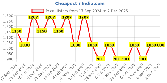 myntra.com Duke Men Blue Slim Fit Low Distress Heavy Fade Stretchable Jeans duke Price History Graph from 17 Sep 2024 to 1 Dec 2025