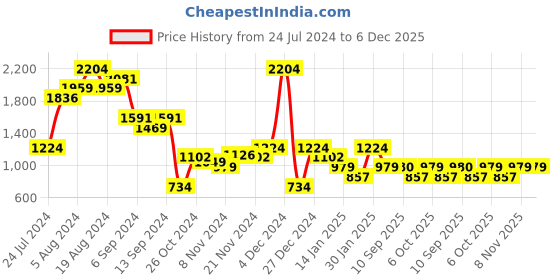 myntra.com Duke Men Blue Slim Fit Mildly Distressed Heavy Fade Stretchable Denim Jeans duke Price History Graph from 24 Jul 2024 to 5 Dec 2025