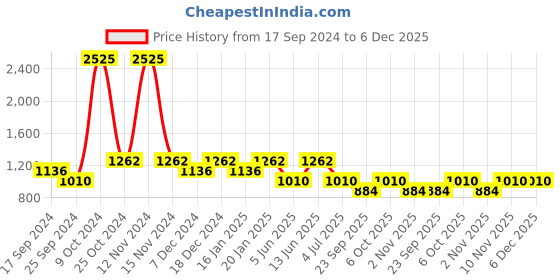myntra.com Duke Men Blue Slim Fit Mildly Distressed Heavy Fade Stretchable Jeans duke Price History Graph from 17 Sep 2024 to 6 Dec 2025